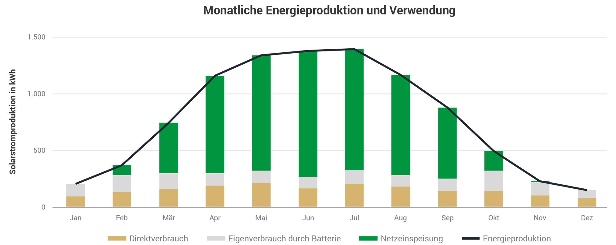 Stromproduktion einer PV-Anlage in Zella-Mehlis im Jahresschnitt